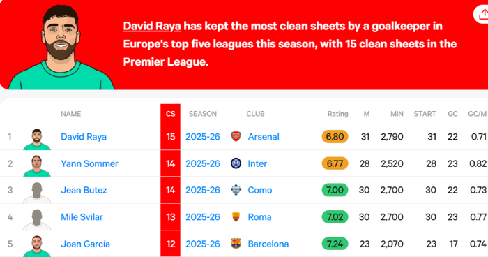 拉亚俱乐部表现惊艳，国家队却坐替补席？