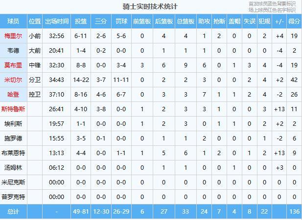 米切尔狂砍42分率骑士力克魔术送对手六连败