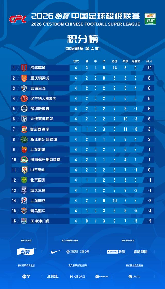 2026中超四轮积分榜颠覆传统格局，成都蓉城重庆