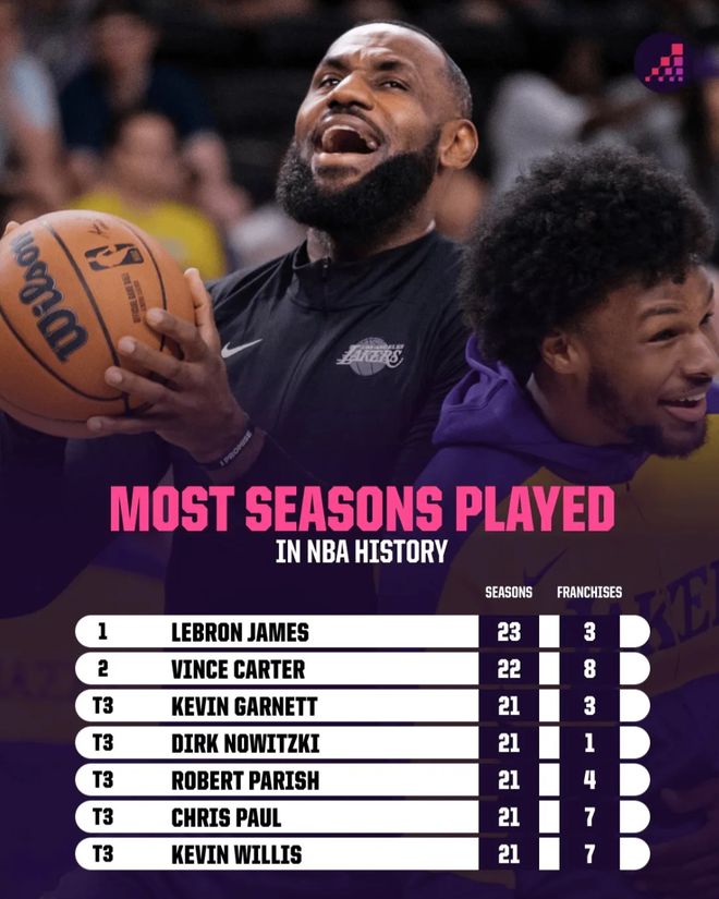 41岁詹姆斯数据超越18岁创历史纪录，周最佳登顶