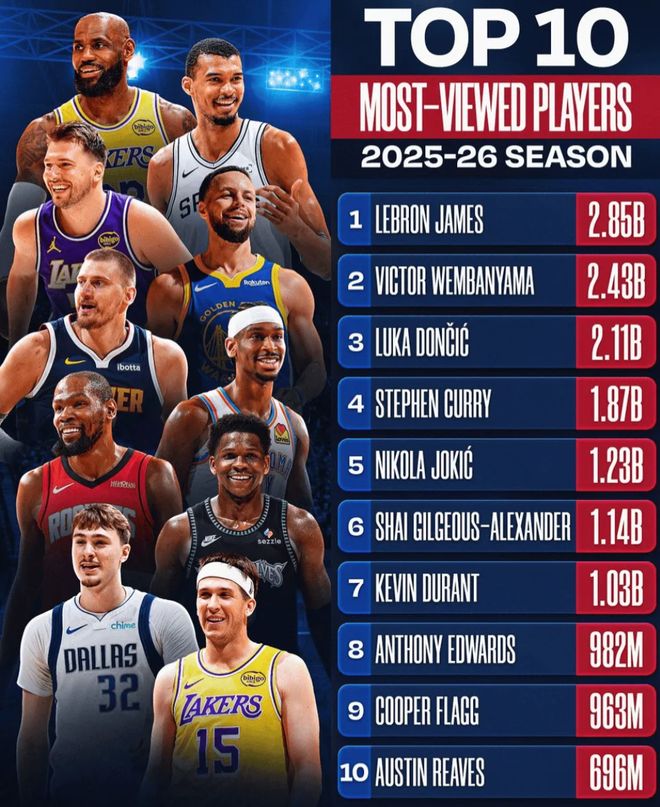 41岁詹姆斯数据超越18岁创历史纪录，周最佳登顶