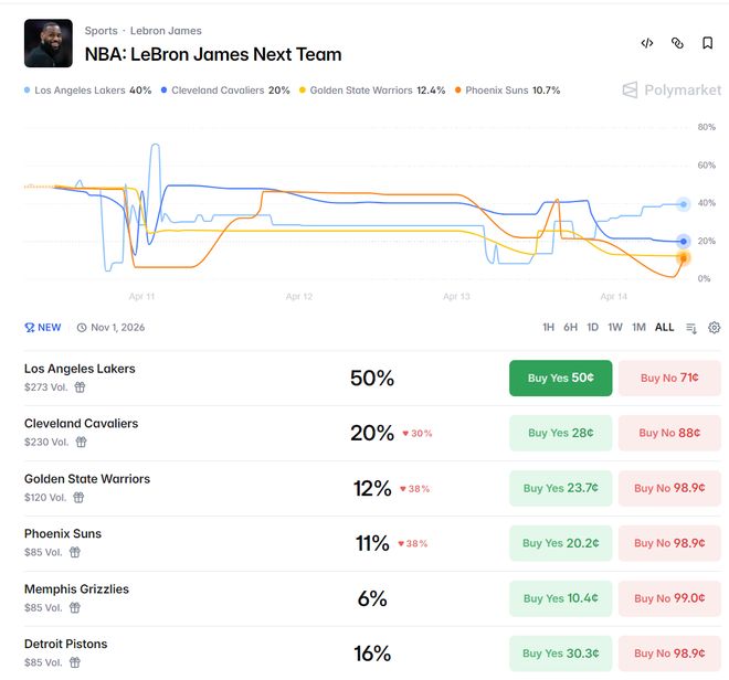 41岁詹姆斯数据超越18岁创历史纪录，周最佳登顶